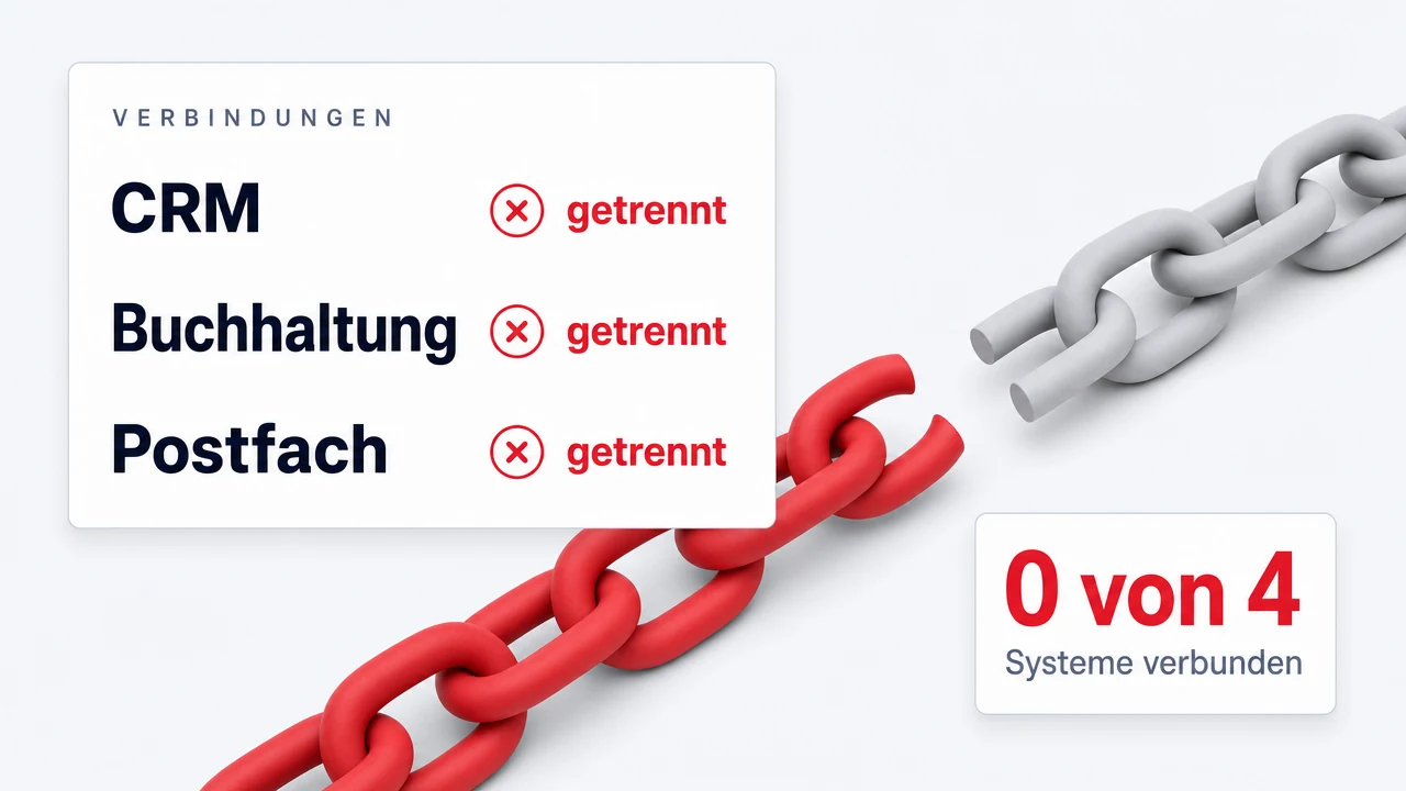 Eine Kette, deren rote und graue Hälfte auseinanderliegen, weil in der Mitte ein Glied fehlt. Daneben die Liste „Verbindungen“: CRM, Buchhaltung und Postfach jeweils getrennt — 0 von 4 Systemen verbunden