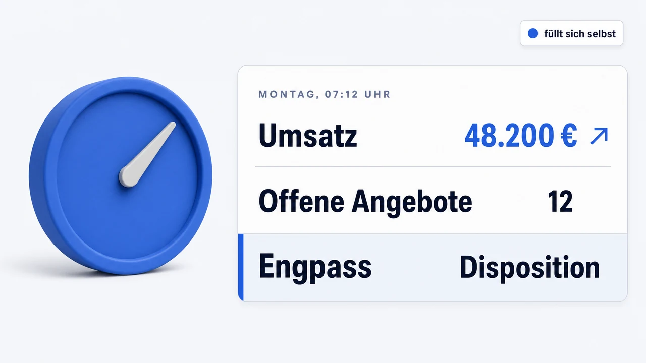 Eine blaue Rundanzeige mit Zeiger im oberen Bereich, daneben die Übersicht „Montag, 07:12 Uhr“: Umsatz 48.200 Euro steigend, 12 offene Angebote, Engpass Disposition — die Übersicht füllt sich selbst