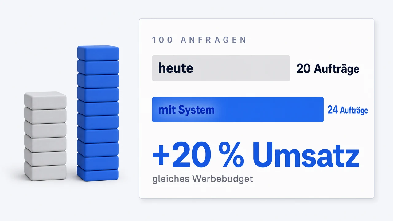 Zwei gleich breite Stapel nebeneinander, der graue niedrig, der blaue deutlich höher. Daneben die Rechnung „100 Anfragen“: heute 20 Aufträge, mit System 24 Aufträge — plus 20 Prozent Umsatz bei gleichem Werbebudget