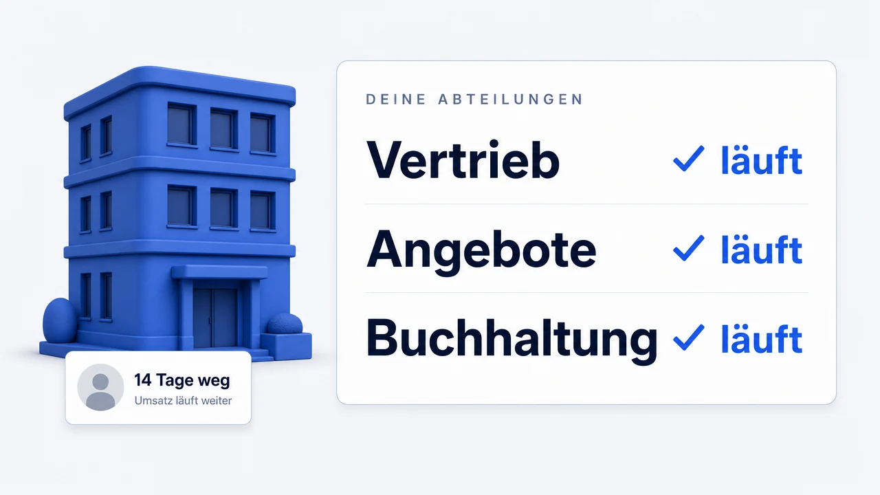 Ein blaues Firmengebäude neben der Liste „Deine Abteilungen“: Vertrieb, Angebote und Buchhaltung laufen alle. Eingeblendet: 14 Tage weg, Umsatz läuft weiter