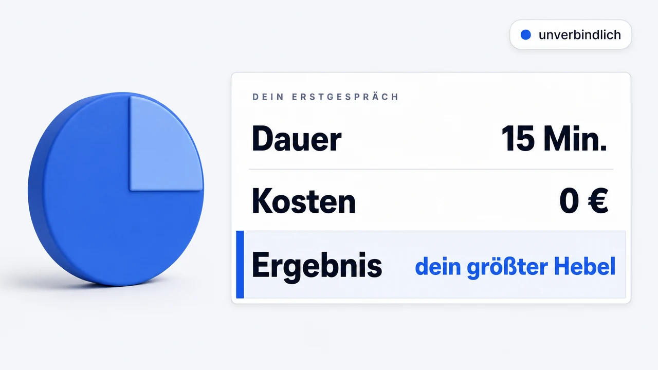 Eine blaue Uhrscheibe mit einem hervorgehobenen Viertel, daneben die Übersicht „Dein Erstgespräch“: Dauer 15 Minuten, Kosten 0 Euro, Ergebnis dein größter Hebel — unverbindlich